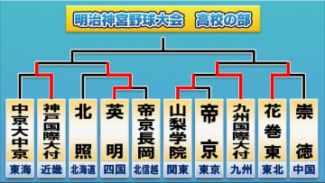 【神宮大会・高校の部】ベスト4出そろう　英明が接戦を制す　九州国際大付は9回2死満塁から逆転サヨナラ勝ち