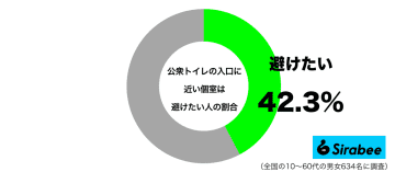 落ち着かないから…　約4割が”避けたい”と思う「公衆トイレ」の個室の場所