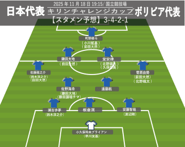 【日本代表】ボリビア戦スタメン予想。ガーナ戦から大幅入れ替え、鎌田大地が間に合えばシャドーそれともボランチ!?