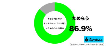 なんか怖い…　約9割が「ネットショッピング」のときに不安になるお店の特徴