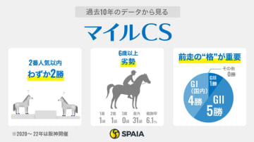【マイルCS】富士S組ガイアフォース、ジャンタルマンタルら中心　“傾向変化”に乗りたいスワンS組オフトレイルも警戒