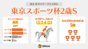 【東京スポーツ杯2歳S】「前走1800m新馬組」サレジオ、ダノンヒストリーに好データ　クラシック登竜門に豪華メンバー集結