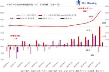 メモリーGB単価が35％超の急騰、パソコン価格にも影響か【道越一郎のカットエッジ】