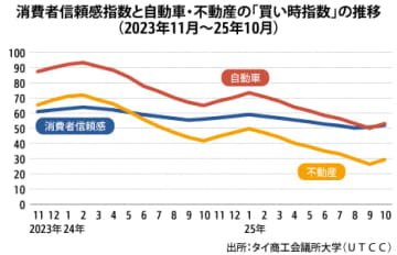 【タイ】10月の消費者信頼感51.9、２カ月連続で上昇［経済］