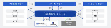 トランスコスモスとArent、建設現場のデータを自動で統合・蓄積して活用する「Connectix Build」を共同開発