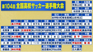 【高校サッカー】前回覇者・前橋育英＆夏の王者・神村学園ら9校が選手権出場決定　17日に組み合わせ抽選