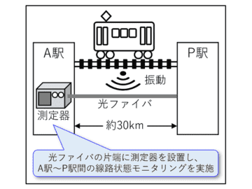JR西日本とNTT西日本、光ファイバーセンシングで鉄道設備をモニタリングする実証実験