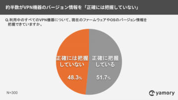 6割超の企業でVPN機器の脆弱性を「即時特定できない」、yamory調査