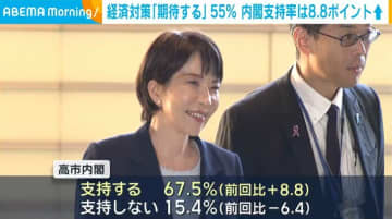 政府の経済対策「期待している」55％、高市内閣の支持率は8.8ポイント上昇 ANN世論調査