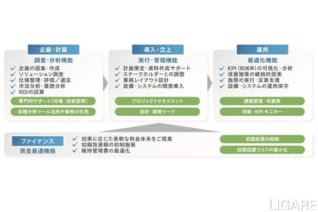 ソフトバンクロボティクス、CLO支援サービス「Total Logistics Design」を開始　戦略立案から実行まで伴走