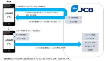 銀行アプリから「MyJCB」が利用可能に　第1弾は「りそなグループアプリ」