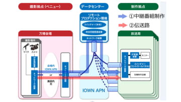 NTT西日本、大阪・関西万博でIOWN APNによる「共同利用型リモートプロダクション」実証に成功 [InterBEE2025]
