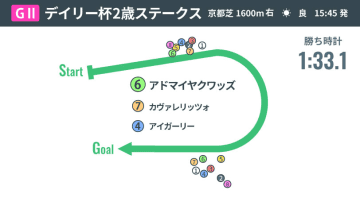 【デイリー杯2歳S回顧】レコード決着で見せた勝負根性と脚力　アドマイヤクワッズがGⅠ戦線へ名乗り