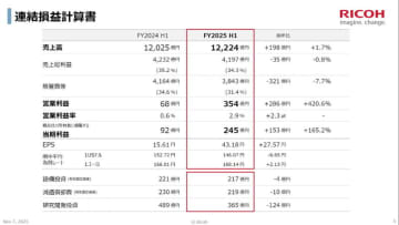 リコーの2025年度上期決算説明会のレポート記事が先週の1位