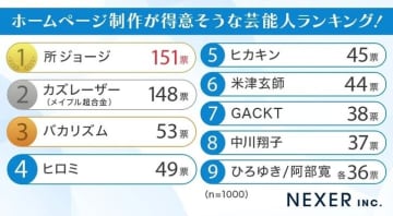 【男女1000人に聞いた】技術力もデザインセンスもありそう!?ホームページ制作が得意そうな芸能人ランキング…所ジョージやカズレーザーらがランクイン【NEXER調査】