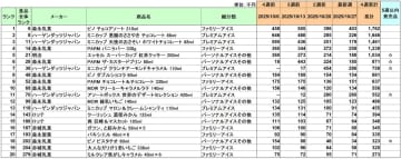 アイスクリーム 売上ランキング／10月は森永乳業「ピノ チョコアソート」が1位