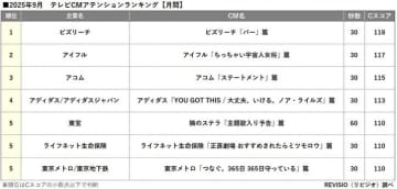 9月のテレビCM注目度ランキング発表…「ビズリーチ」、「東宝『隣のステラ』」など視聴者の心を掴んだ話題のCMが明らかに