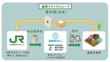 JR東日本、食品廃棄物を活用した「農業リサイクルループ」を首都圏・仙台で拡大