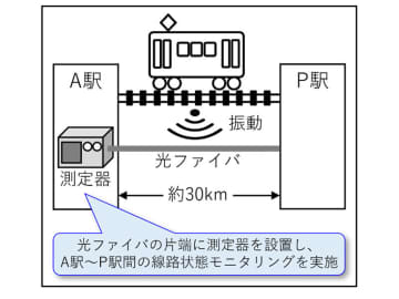 JR西日本とNTT西日本、鉄道分野における光ファイバーセンシング技術の活用に向けた共同検証を開始