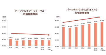 伸長するeギフト市場は「カジュアル化」に加え「セルフギフト」へ　ギフティが最新動向を発表