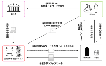 公共工事履行保証証券等における保証証券等確認システム(WEBプラットフォーム)の運用開始について