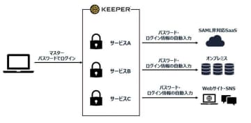 マクニカ、企業向け統合パスワード管理ソリューション「Keeper」を国内向けに提供