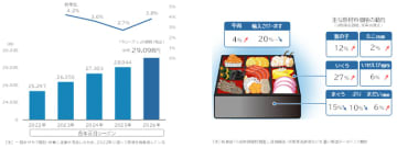 2026年正月シーズン「おせち料理」価格調査　2026年正月「おせち」　平均価格は2万9098円　迫る「3万円の壁」　節約・奮発で「二極化」鮮明