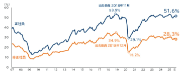 人手不足に対する企業の動向調査（2025年10月）　企業の51.6％が正社員不足 4年連続で半数超に 　非正社員の不足は改善傾向か