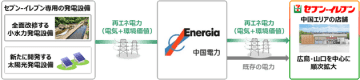 セブン‐イレブンと中国電力が、水力発電および太陽光発電によるオフサイトコーポレートPPAに関する契約を締結