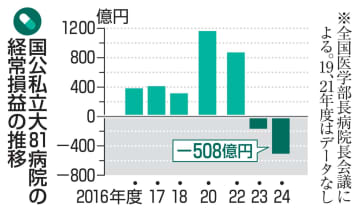 大学病院、研究役割「果たせず」　経営悪化、補正予算で緊急支援へ