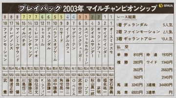 【マイルCS】デュランダルが異次元の末脚でライバルを撫で斬る　2003年をプレイバック