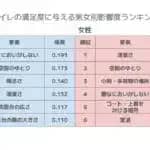 職場のトイレ満足度　男女で重視ポイントに違い　横浜市立大学がリクシルと共同調査