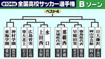 【高校サッカー】Bゾーン組み合わせ　インターハイ王者・神村学園が東海学園と激突　開幕戦は早実-徳島県代表