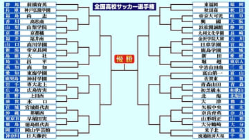 高校サッカー選手権の組み合わせ決定！　開幕戦は早稲田実と徳島県代表チーム　王者・前橋育英は神戸弘陵学園と激突