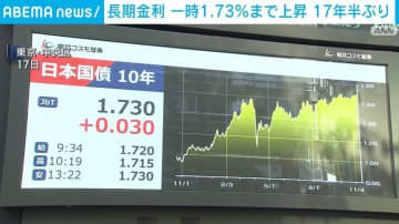 長期金利 一時1.73％まで上昇 17年半ぶり