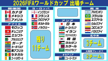 【サッカーW杯】ポルトガル＆ノルウェーが切符　32チームが本大会場決定