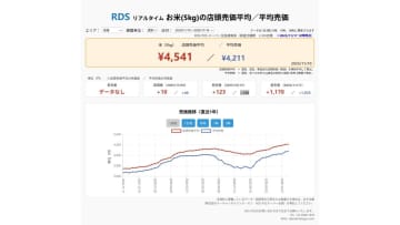 【速報】スーパーの「お米5kg」は平均売価4211円、前週+40円、前年+1,035円（11/10～11/16）