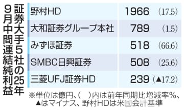 証券大手5社決算、4社が増益　株価回復、活発な取引が追い風