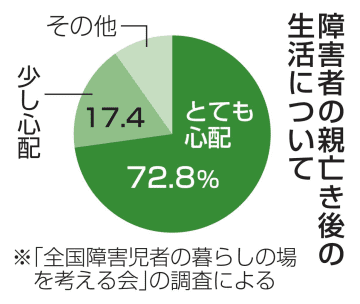 親亡き後の生活「心配」90％　障害者の家族、民間調査