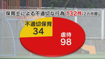 「こんな保育園潰れて！」保育士の“虐待”常態化『1日1.5件』 10人の保育士2カ月で98件【福岡発】
