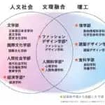 日本女子大学が家政学部を改組　2028年4月「ファッションデザイン学部（仮称）」「人間科学部（仮称）」創設へ