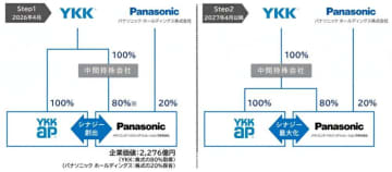パナソニック ハウジングソリューションズ、YKKグループ傘下に