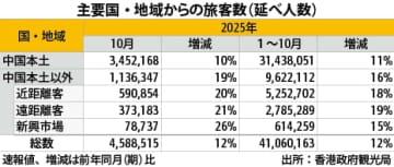 【香港】香港訪問旅客、10月は12％増の459万人［観光］
