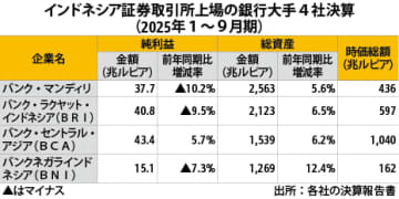 【インドネシア】大手４銀行１～９月決算、国営３行が減益［金融］
