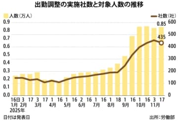 【台湾】企業の出勤調整、社数が７カ月ぶり減［経済］
