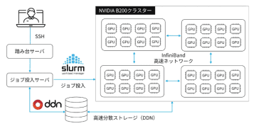 ハイレゾ、NVIDIA B200搭載のGPUクラウドサービス「GPUSOROBAN 計算クラスター B200」を正式提供開始