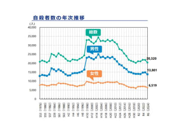 自殺改善傾向も女性の減少幅小さく　自殺対策白書