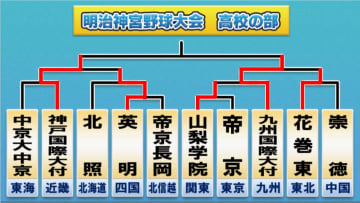 【神宮大会・高校の部】決勝カード決定　2HRなどで得点量産し勝利の神戸国際大付　九州国際大付は花巻東を接戦で下す