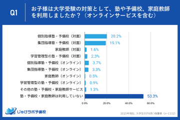 大学生の53.3％が受験対策で塾や予備校などの利用なし、入試方式別で対策方法が異なる結果も【「じゅけラボ予備校」調査】