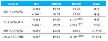『リアルディール・セール』でヨーロッパへ割引旅行！- KLMオランダ航空の限定航空券販売